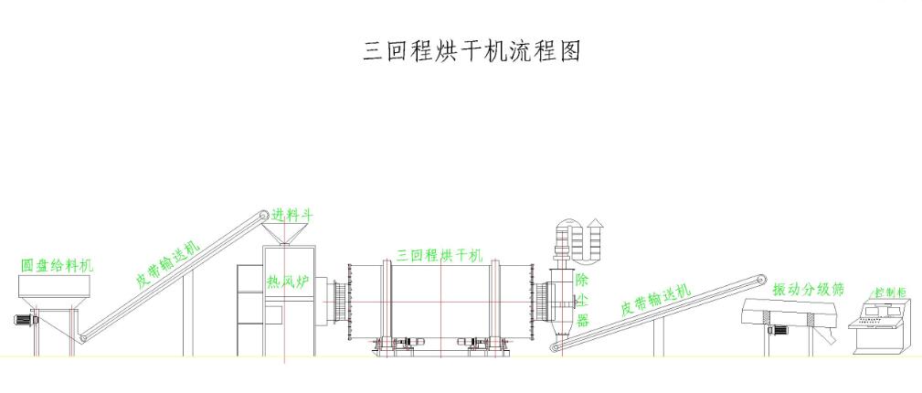 時(shí)產(chǎn)20噸三筒沙子烘干機(jī)流程圖